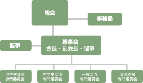 南砺市友好交流協会 組織図